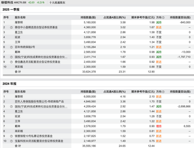 葛卫东最新调仓曝光！卫星移动通信终端成布局焦点